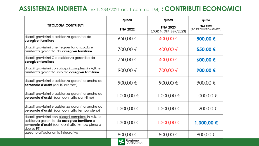 Bonus fisioteterapia milano e lombardia: vieni funzione